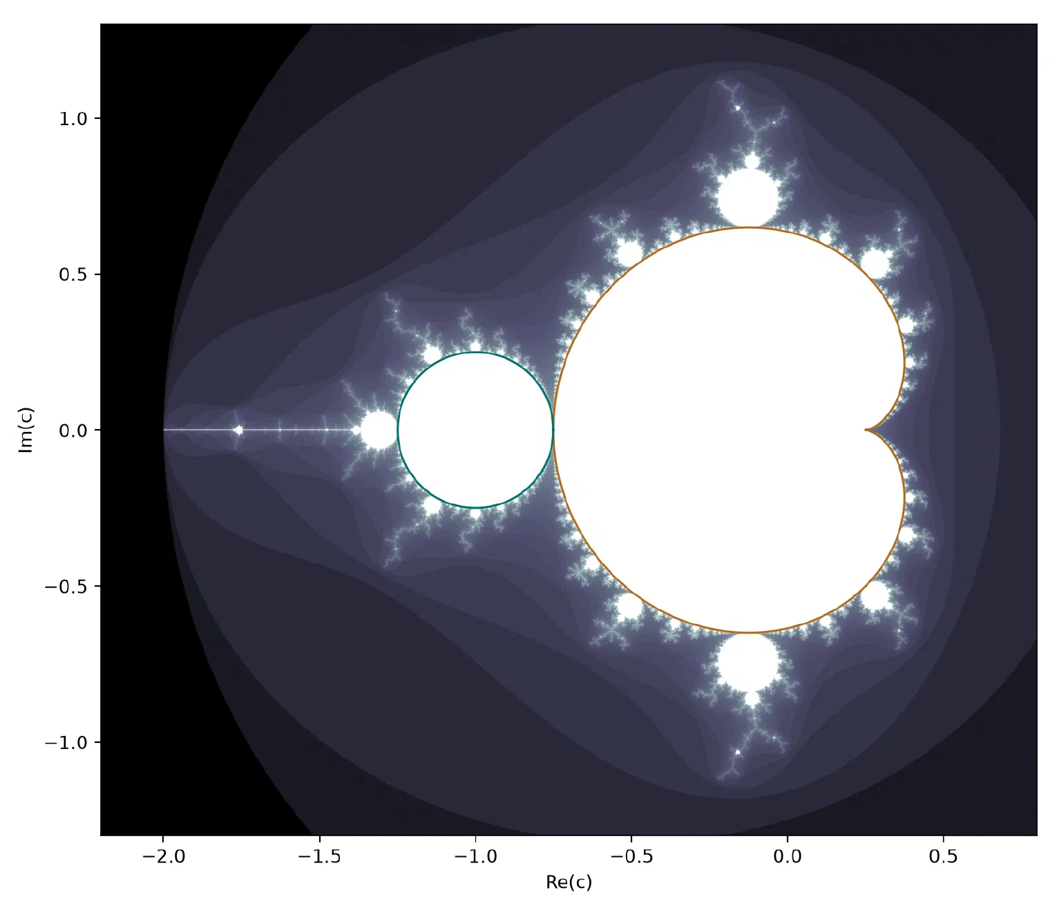 The Mandelbrot set with the main cardioid and the period-2 disc traced over it